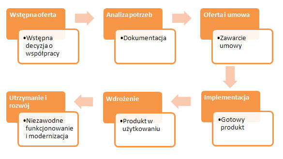 etapy-powstawania-projektu-informatycznego